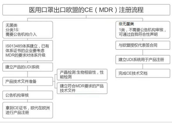 醫用口罩出口歐盟的CE（MDR）注冊流程圖