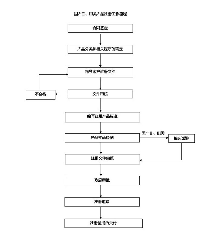 國產/進口二三類醫療器械產品注冊整體流程圖(圖2) 國產/進口二三類醫療器械產品注冊整體流程圖(圖2)