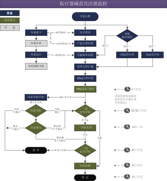 洛陽二類醫療器械產品注冊流程圖(圖1)