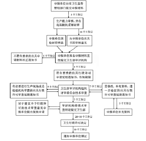 河南消毒產品衛生許可證辦理流程(圖2) 河南消毒產品衛生許可證辦理流程(圖2)