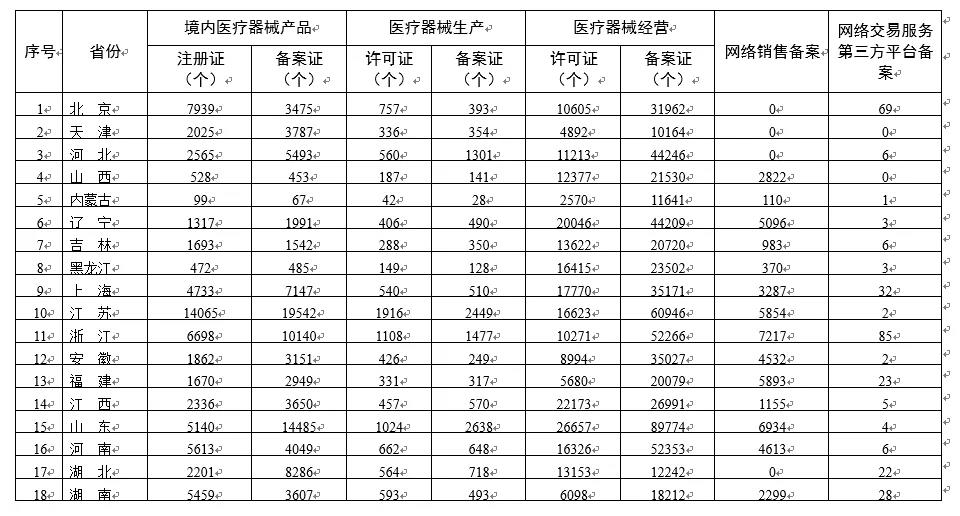 NMPA|各省醫(yī)療器械許可備案相關(guān)信息(截至2021年11月30日)(圖2) NMPA|各省醫(yī)療器械許可備案相關(guān)信息(截至2021年11月30日)(圖2)