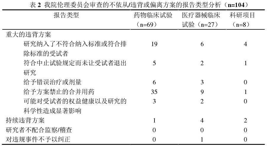 臨床試驗方案不依從/違背或偏離方案報告的問題分析及解決措施(圖3) 臨床試驗方案不依從/違背或偏離方案報告的問題分析及解決措施(圖3)