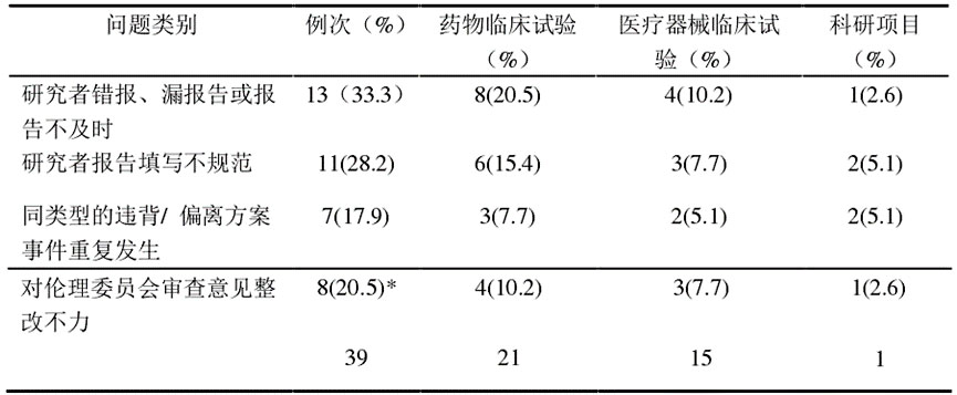臨床試驗方案不依從/違背或偏離方案報告的問題分析及解決措施(圖4) 臨床試驗方案不依從/違背或偏離方案報告的問題分析及解決措施(圖4)