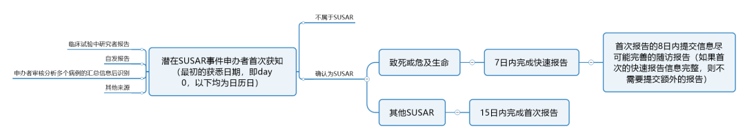 臨床試驗(yàn)susar是什么意思？聊聊臨床SUSAR的定義和上報(bào)要求(圖5)