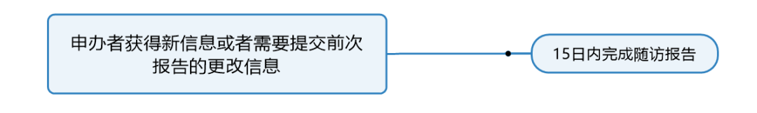 臨床試驗(yàn)susar是什么意思？聊聊臨床SUSAR的定義和上報(bào)要求(圖6)