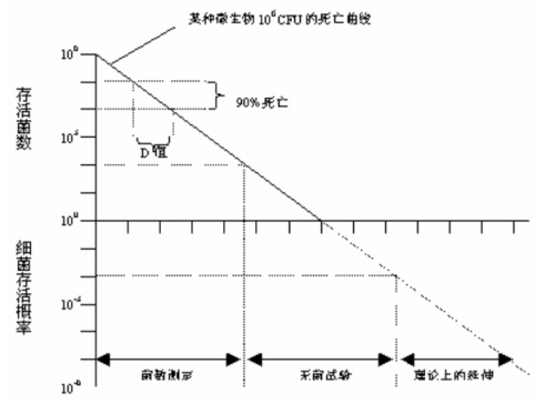 醫療器械環氧乙烷滅菌過程確認方法(圖3)