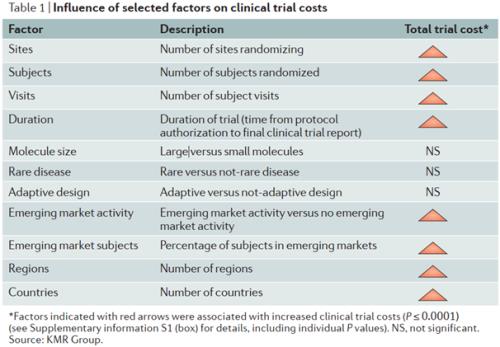 藥物臨床試驗的成本在多少?Ⅲ期臨床要花多少錢?(圖4) 藥物臨床試驗的成本在多少?Ⅲ期臨床要花多少錢?(圖4)