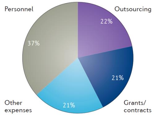 藥物臨床試驗的成本在多少?Ⅲ期臨床要花多少錢?(圖2) 藥物臨床試驗的成本在多少?Ⅲ期臨床要花多少錢?(圖2)