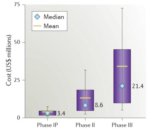 藥物臨床試驗的成本在多少?Ⅲ期臨床要花多少錢?(圖3) 藥物臨床試驗的成本在多少?Ⅲ期臨床要花多少錢?(圖3)