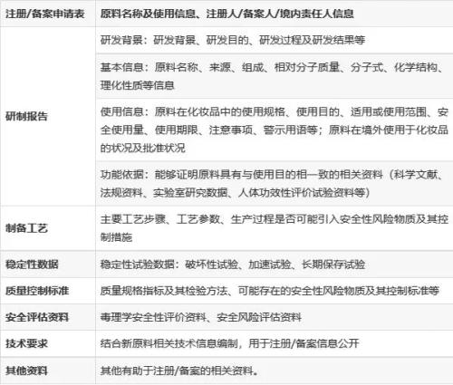 化妝品新原料注冊備案怎么做？分享申報材料及注冊流程(圖3)