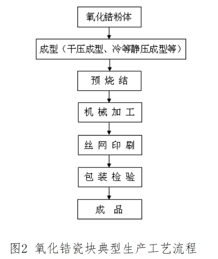全瓷義齒用氧化鋯瓷塊產品注冊技術審查指導原則（食藥監辦械函[2012]210號）(圖2)