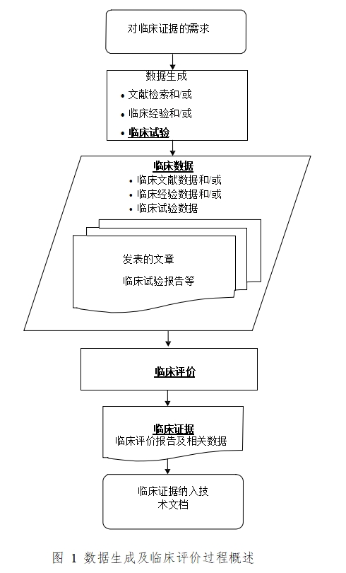醫療器械臨床評價技術指導原則(2021年第73號)(圖1) 醫療器械臨床評價技術指導原則(2021年第73號)(圖1)