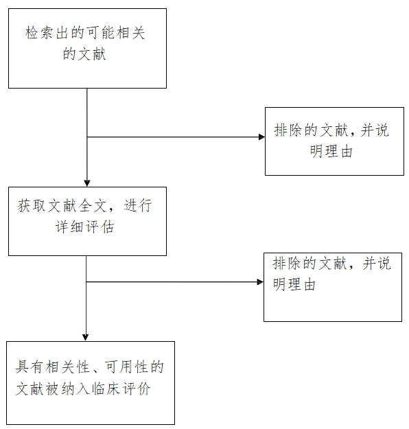 醫療器械臨床評價技術指導原則(2021年第73號)(圖3) 醫療器械臨床評價技術指導原則(2021年第73號)(圖3)