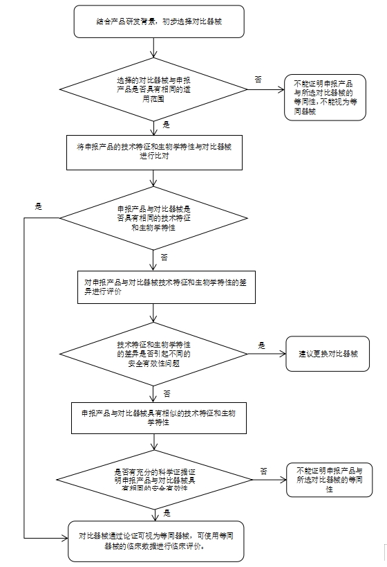 醫療器械臨床評價等同性論證技術指導原則(2021年第73號)(圖1) 醫療器械臨床評價等同性論證技術指導原則(2021年第73號)(圖1)