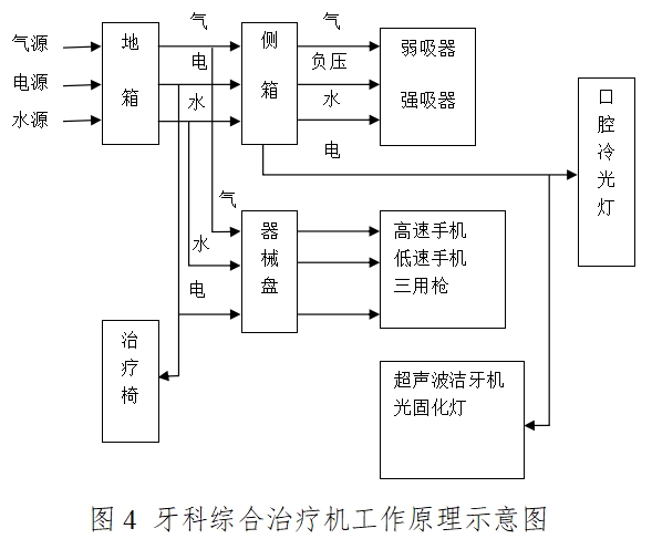 牙科綜合治療機注冊技術審查指導原則(2016年修訂版)(2016年第22號)(圖4) 牙科綜合治療機注冊技術審查指導原則(2016年修訂版)(2016年第22號)(圖4)