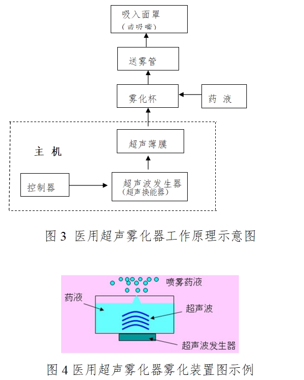 醫用霧化器注冊技術審查指導原則（2016年修訂版）（2016年第22號）(圖3)