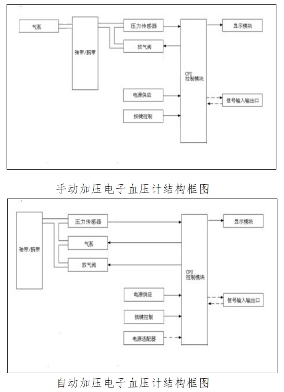 電子血壓計(示波法)注冊技術審查指導原則(2016年修訂版)(2016年第22號)(圖1) 電子血壓計(示波法)注冊技術審查指導原則(2016年修訂版)(2016年第22號)(圖1)