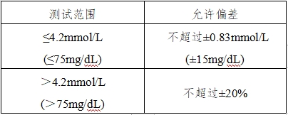 血糖儀注冊(cè)技術(shù)審查指導(dǎo)原則（2016年修訂版）（2016年第22號(hào)）(圖11)