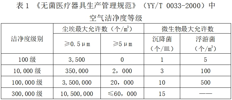 北京藥監印發《北京市醫療器械潔凈室(區)檢查要點指南(2023版)》(圖2) 北京藥監印發《北京市醫療器械潔凈室(區)檢查要點指南(2023版)》(圖2)