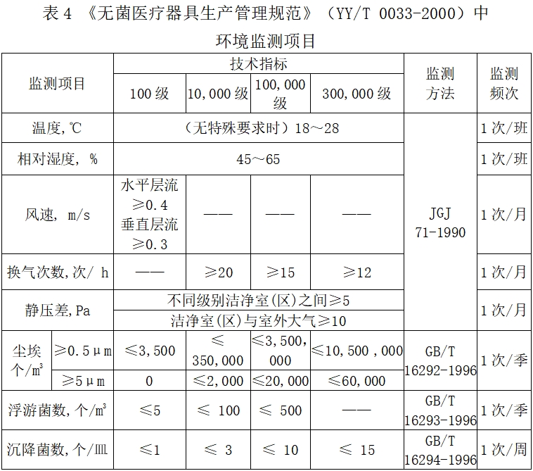 北京藥監印發《北京市醫療器械潔凈室(區)檢查要點指南(2023版)》(圖5) 北京藥監印發《北京市醫療器械潔凈室(區)檢查要點指南(2023版)》(圖5)