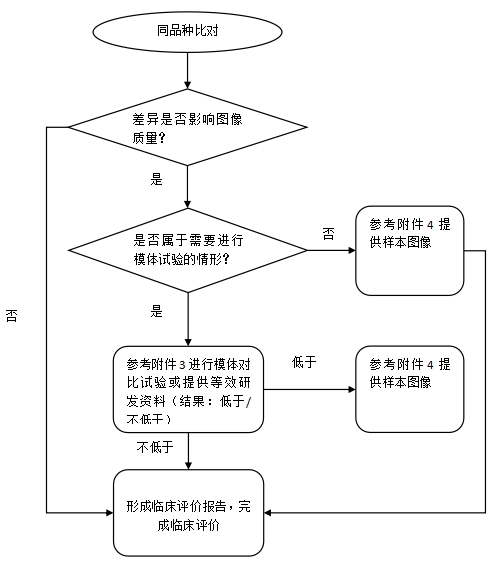 正電子發射/X射線計算機斷層成像系統同品種臨床評價注冊審查指導原則（2023年第31號）(圖4)