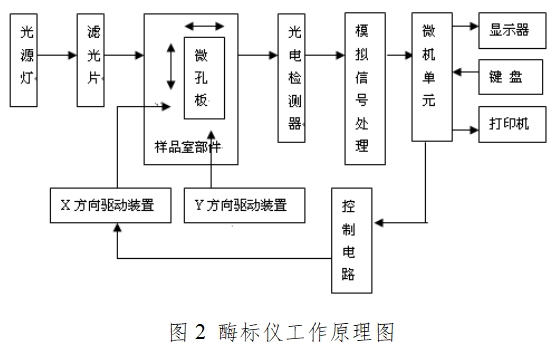 酶標儀注冊技術審查指導原則（2017年第154號）(圖2)