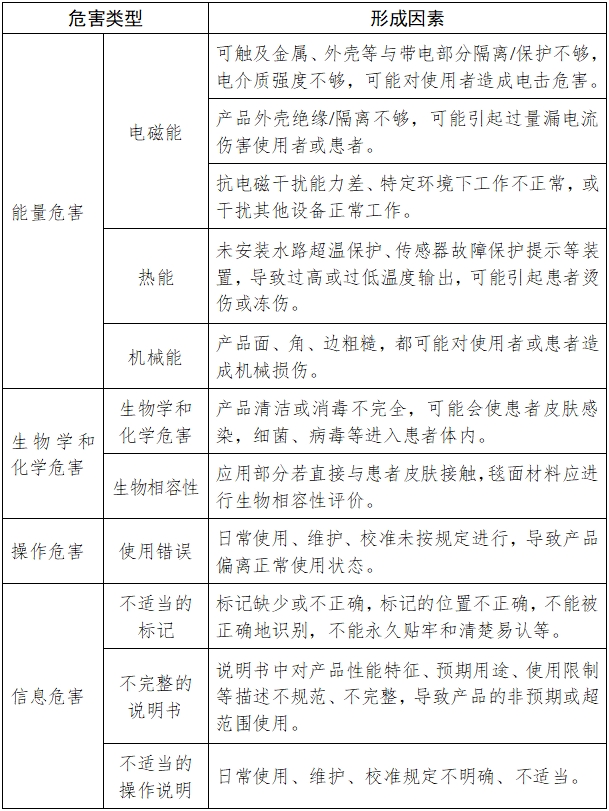 醫用控溫毯注冊技術審查指導原則(2017年修訂版)(2017年第177號)(圖5) 醫用控溫毯注冊技術審查指導原則(2017年修訂版)(2017年第177號)(圖5)