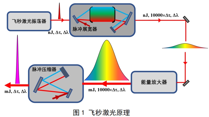 眼科飛秒激光治療機注冊技術審查指導原則(2018年第53號)(圖1) 眼科飛秒激光治療機注冊技術審查指導原則(2018年第53號)(圖1)