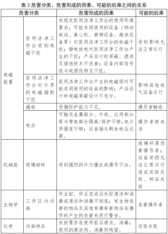 醫(yī)用潔凈工作臺注冊技術(shù)審查指導(dǎo)原則(2018年第25號)(圖7) 醫(yī)用潔凈工作臺注冊技術(shù)審查指導(dǎo)原則(2018年第25號)(圖7)