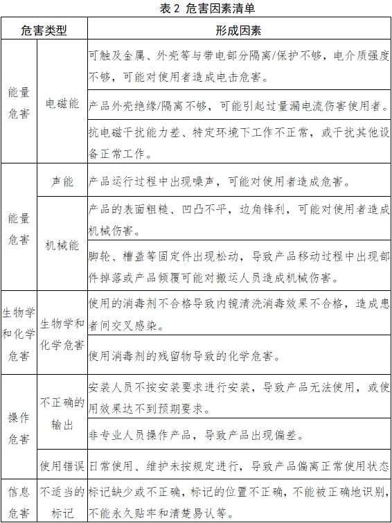 內鏡清洗消毒機注冊技術審查指導原則(2018年第30號)(圖4) 內鏡清洗消毒機注冊技術審查指導原則(2018年第30號)(圖4)