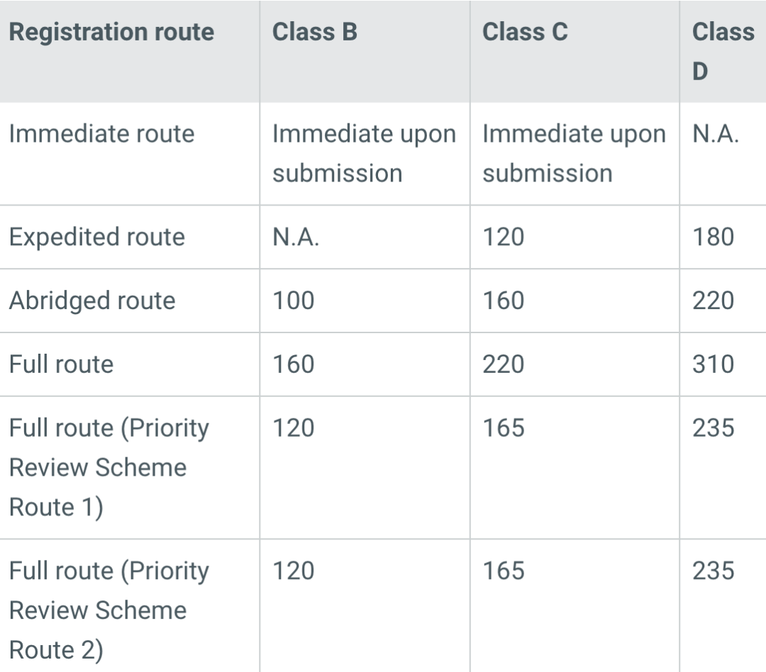醫療器械新加坡HSA注冊及其審批途徑(圖6) 醫療器械新加坡HSA注冊及其審批途徑(圖5)