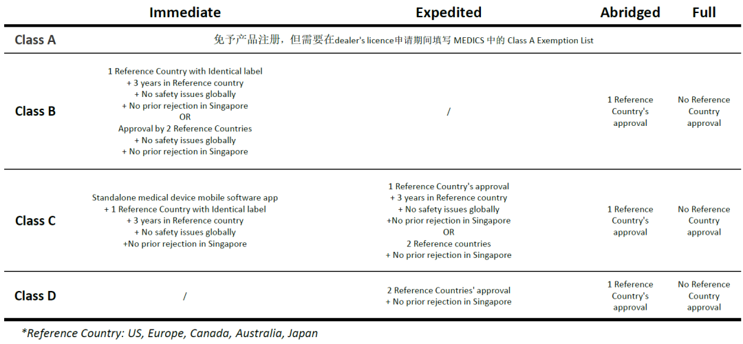 醫療器械新加坡HSA注冊及其審批途徑(圖4) 醫療器械新加坡HSA注冊及其審批途徑(圖4)