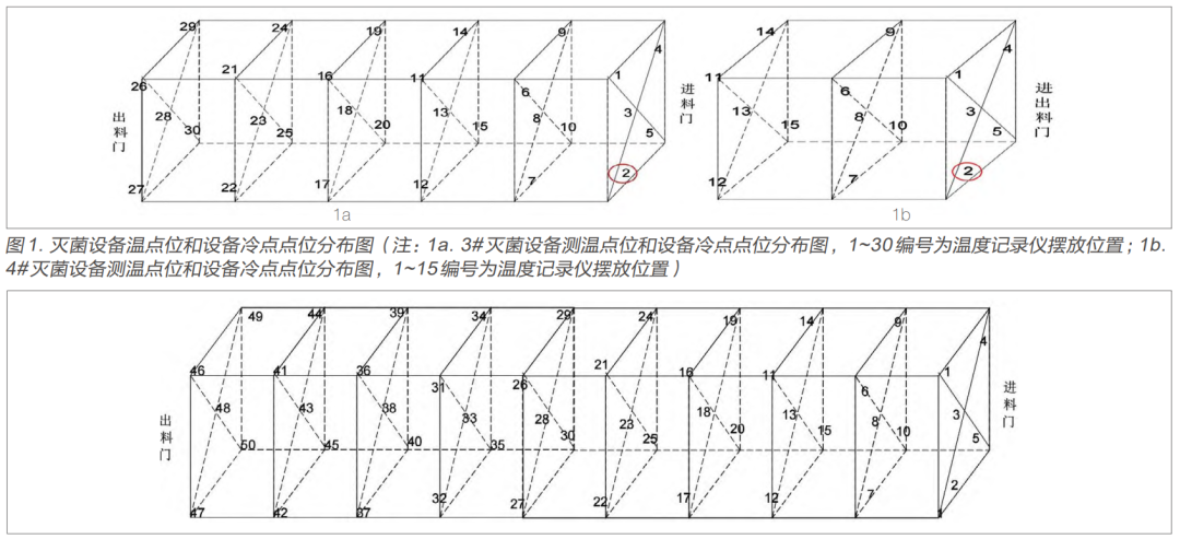 【干貨分享】環氧乙烷滅菌過程等效應用探討(圖3)