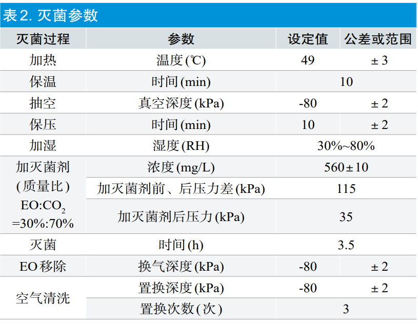 【干貨分享】環氧乙烷滅菌過程等效應用探討(圖5)