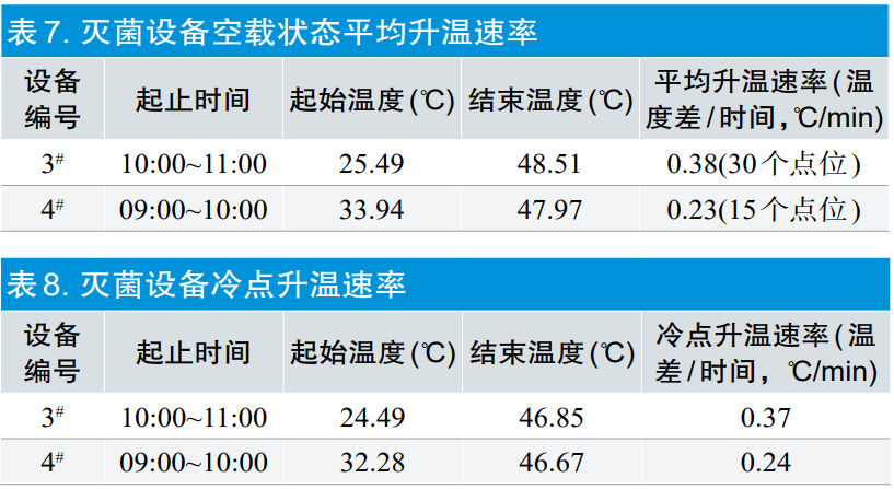 【干貨分享】環氧乙烷滅菌過程等效應用探討(圖10)