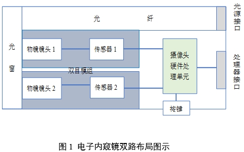 腹腔內窺鏡手術系統注冊審查指導原則第3部分:三維內窺鏡(2024年第12號)(圖1) 腹腔內窺鏡手術系統注冊審查指導原則第3部分:三維內窺鏡(2024年第12號)(圖1)