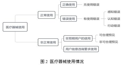 醫療器械可用性工程注冊審查指導原則（2024年第13號）(圖3)