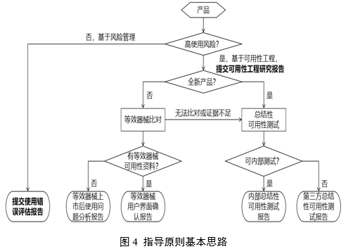 醫療器械可用性工程注冊審查指導原則（2024年第13號）(圖5)