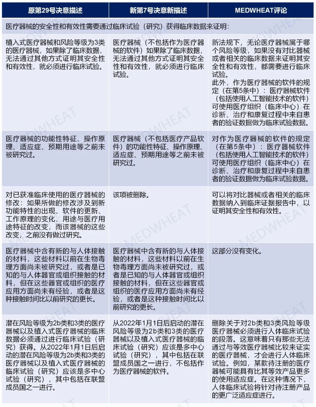 【歐亞注冊法規】EAEU更新器械臨床試驗豁免要求 【歐亞注冊法規】EAEU更新器械臨床試驗豁免要求(圖1)