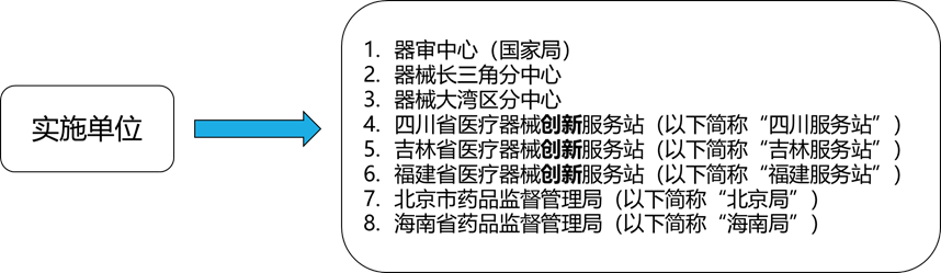 醫療器械受理前技術問題咨詢流程(圖1)