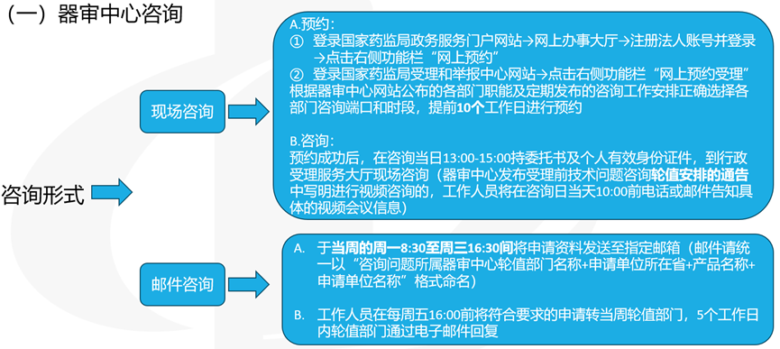 醫療器械受理前技術問題咨詢流程(圖4)
