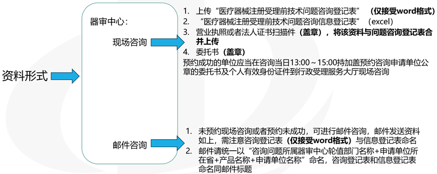 醫療器械受理前技術問題咨詢流程(圖5)