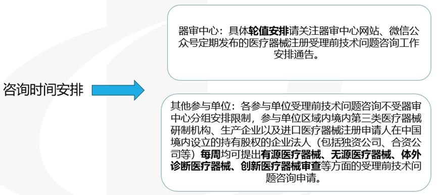醫療器械受理前技術問題咨詢流程(圖8)