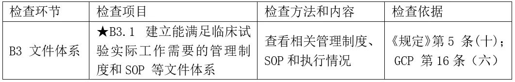 CRC是否需要接受機構/科室的SOP培訓？(圖2)