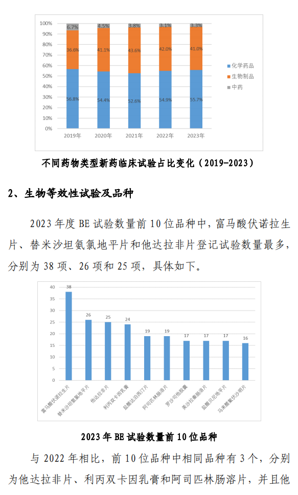 【重磅】2023中國新藥注冊臨床試驗進展年度報告(圖17)