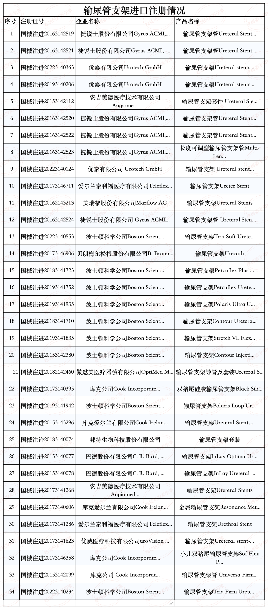 淺談解析輸尿管支架發(fā)展情況及注冊(cè)審查要點(diǎn)(圖4) 淺談解析輸尿管支架發(fā)展情況及注冊(cè)審查要點(diǎn)(圖4)