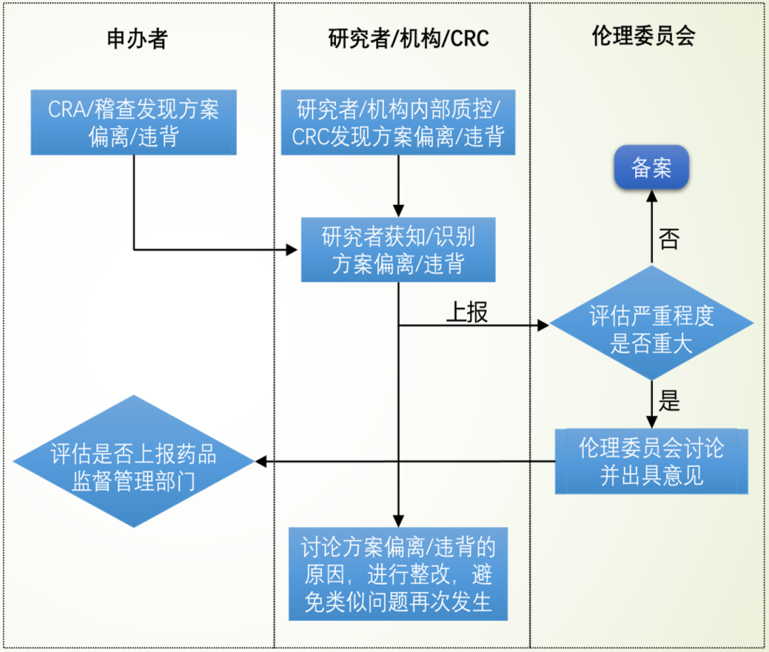 分享 ▎臨床試驗中PD的上報流程和記錄(圖4) 臨床試驗中PD的上報流程和記錄(圖1)