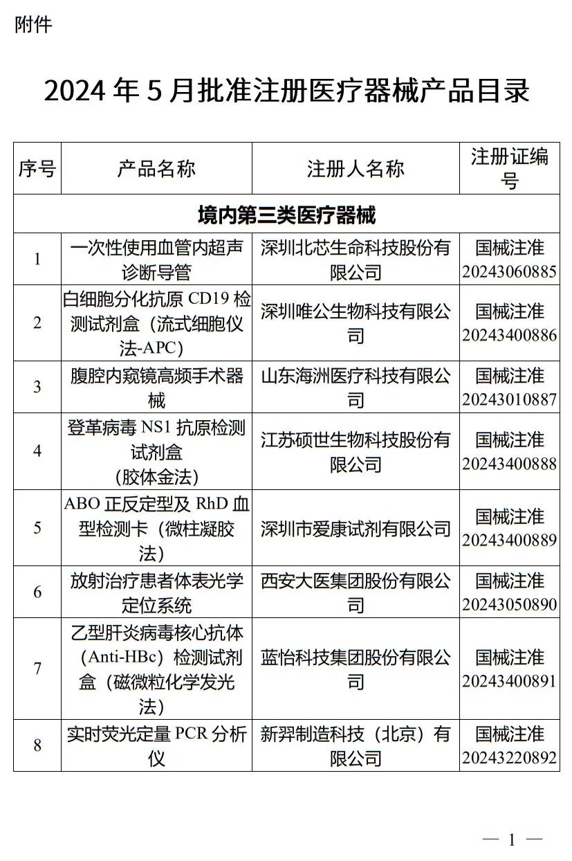 5月，國(guó)家藥監(jiān)局批準(zhǔn)注冊(cè)265個(gè)醫(yī)療器械產(chǎn)品(圖2)