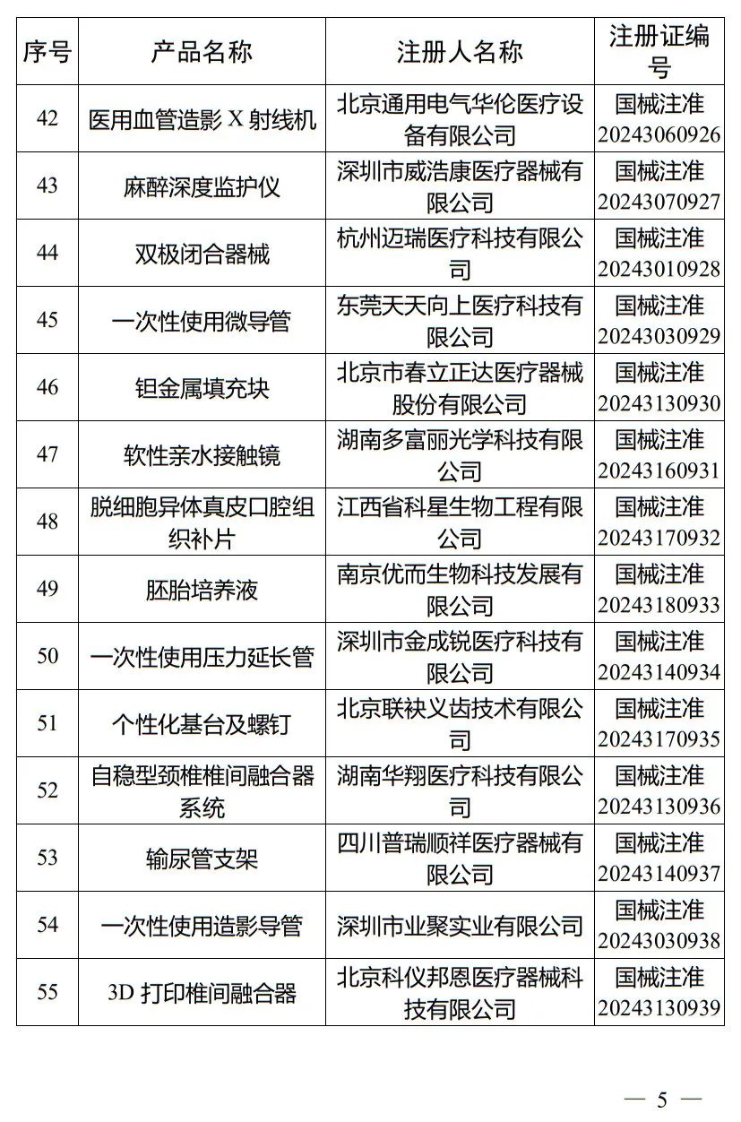 5月，國(guó)家藥監(jiān)局批準(zhǔn)注冊(cè)265個(gè)醫(yī)療器械產(chǎn)品(圖6)