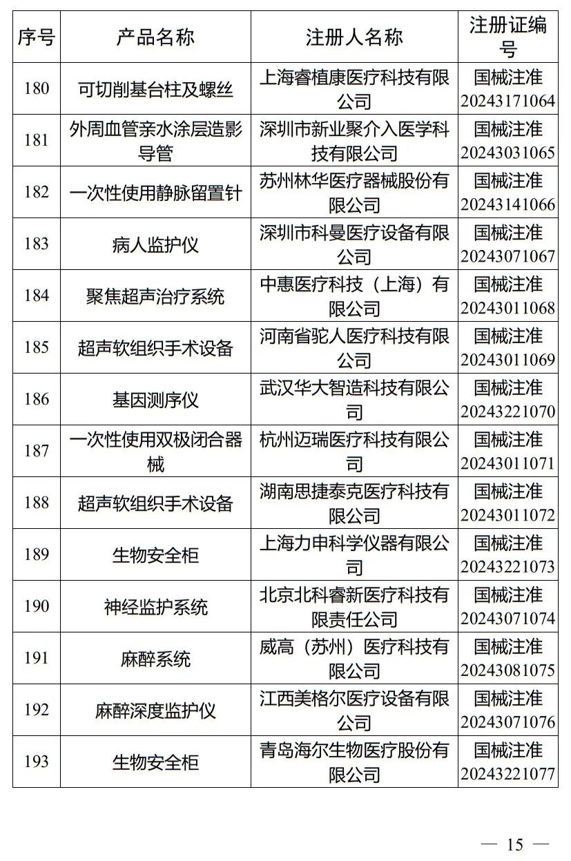 5月，國(guó)家藥監(jiān)局批準(zhǔn)注冊(cè)265個(gè)醫(yī)療器械產(chǎn)品(圖16)
